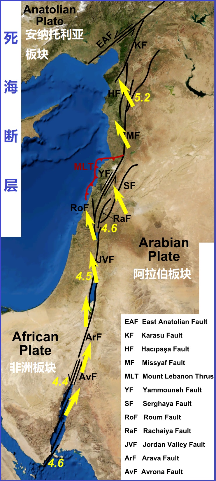 上图:死海断层(Dead Sea Transofrm),又称为死海裂谷(Dead Sea Rift),从西奈半岛南面的红海裂谷开始,沿着阿拉伯板块和非洲板块之间的板块边缘伸延,终点是土耳其东南部与东安纳托利亚断层交会的地方。图中标出了阿拉伯板块相对于非洲板块的主要断层和运动方向,约旦河东的戈兰高地和基列地位于阿拉伯板块,约旦河西的加利利、撒马利亚、犹大、沿海平原、南地旷野和西奈半岛都在非洲板块上。这种构造,导致该地区相对频繁的地震活动。